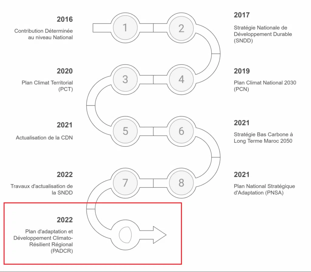 La région Béni Mellal-Khénifra adopte son plan d’adaptation et de développement climato-résilient (PADCR) politique climatique maroc