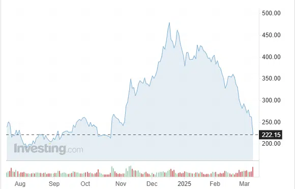 Tesla en bourse : près de 800 milliards de dollars en capitalisation perdue depuis décembre Tesla en bourse : près de 800 milliards de dollars en capitalisation perdue depuis décembre