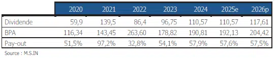 LabelVie. M.S.IN recommande de renforcer, avec un potentiel de hausse de 14% LabelVie. M.S.IN recommande de renforcer, avec un potentiel de hausse de 14%