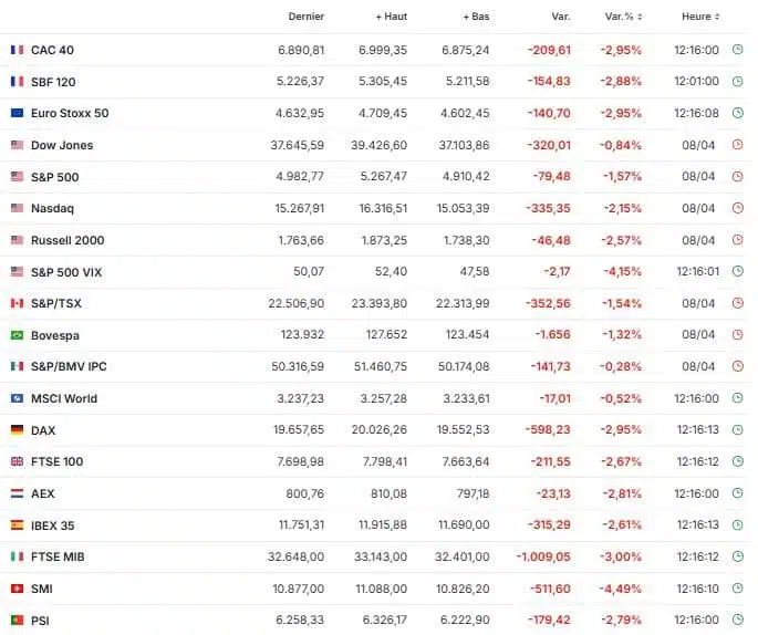 Les marchés financiers dans le rouge après l’annonce de tarifs de 104% contre la Chine Les marchés financiers dans le rouge après l’annonce de tarifs de 104% contre la Chine