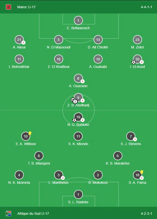 CAN U17. Le Maroc en demi-finales après sa victoire méritée face à l'Afrique du Sud (3-1) CAN U17. Le Maroc en demi-finales après sa victoire méritée face à l'Afrique du Sud (3-1)