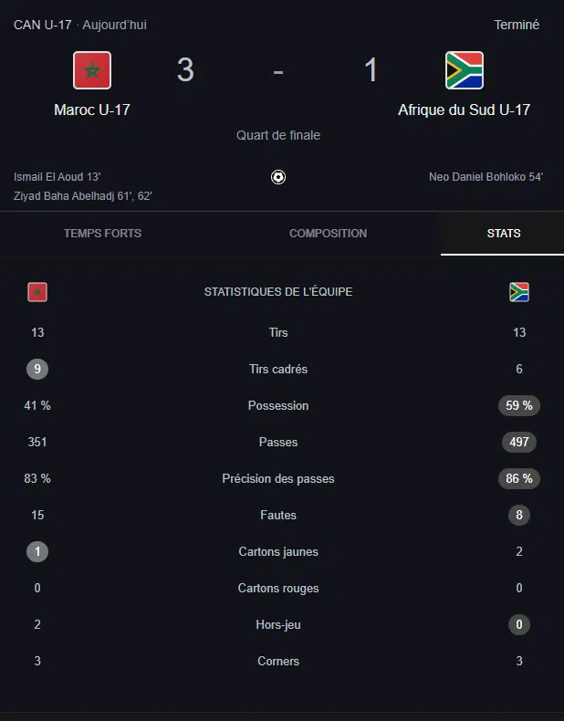 CAN U17. Le Maroc en demi-finales après sa victoire méritée face à l'Afrique du Sud (3-1) CAN U17. Le Maroc en demi-finales après sa victoire méritée face à l'Afrique du Sud (3-1)