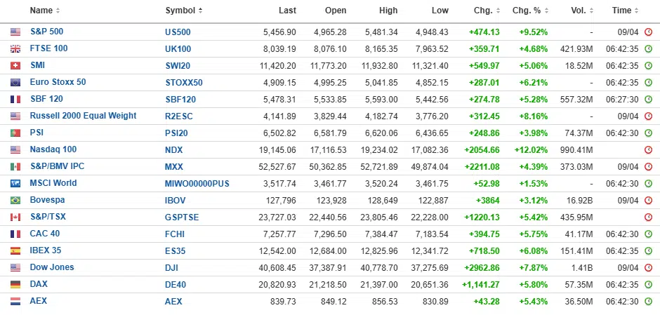 Rebond des bourses après le gel partiel des surtaxes US Rebond des bourses après le gel partiel des surtaxes US
