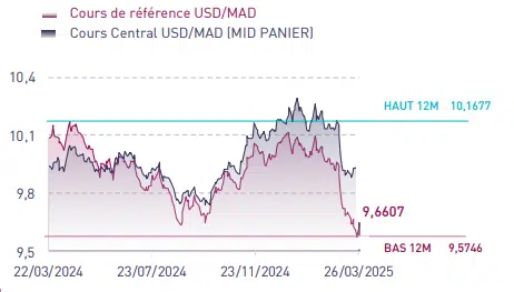 L’impact de l’appréciation du dirham face au dollar : gains pour les importateurs, défis pour les exportateurs L’impact de l’appréciation du dirham face au dollar : gains pour les importateurs, défis pour les exportateurs