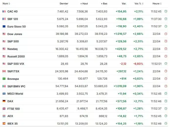 Droits de douane. Les propos apaisants de Trump dopent la confiance des marchés Droits de douane. Les propos apaisants de Trump dopent la confiance des marchés