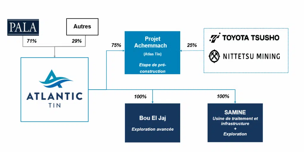 Mine d’étain d’Achemmach : la compagnie chinoise Xingye s’apprête à acquérir Atlantic Tin Mine d’étain d’Achemmach : la compagnie chinoise Xingye s’apprête à acquérir Atlantic Tin