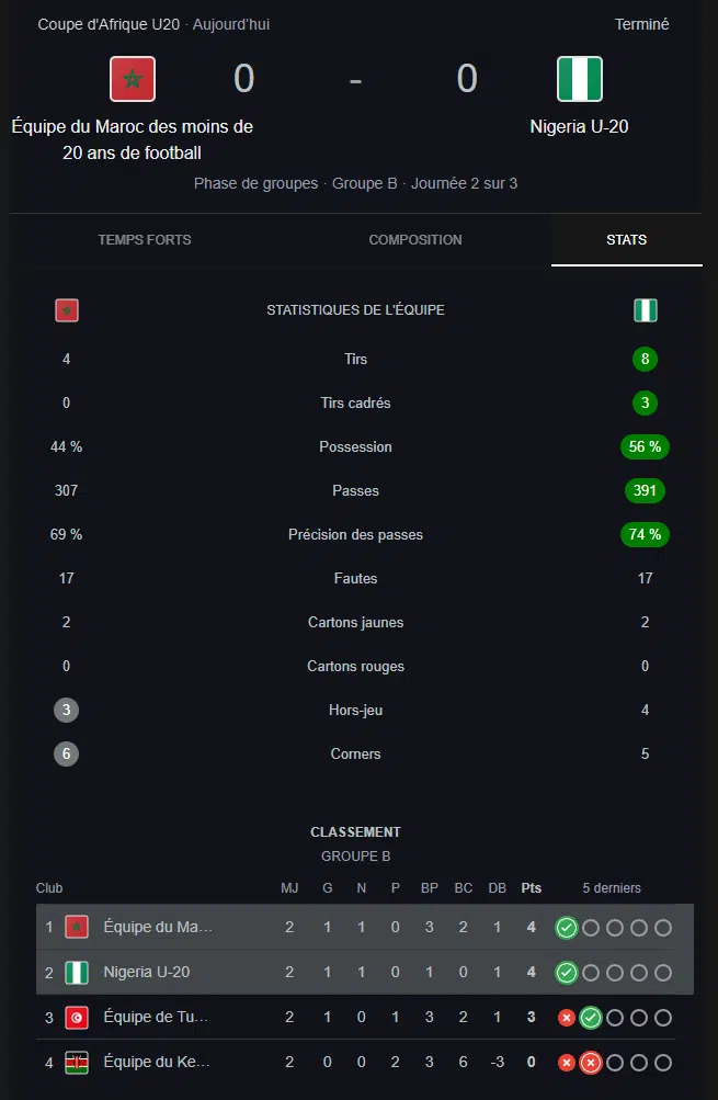 CAN U20. Le Maroc et le Nigeria se neutralisent (0-0) CAN U20. Le Maroc et le Nigeria se neutralisent (0-0)