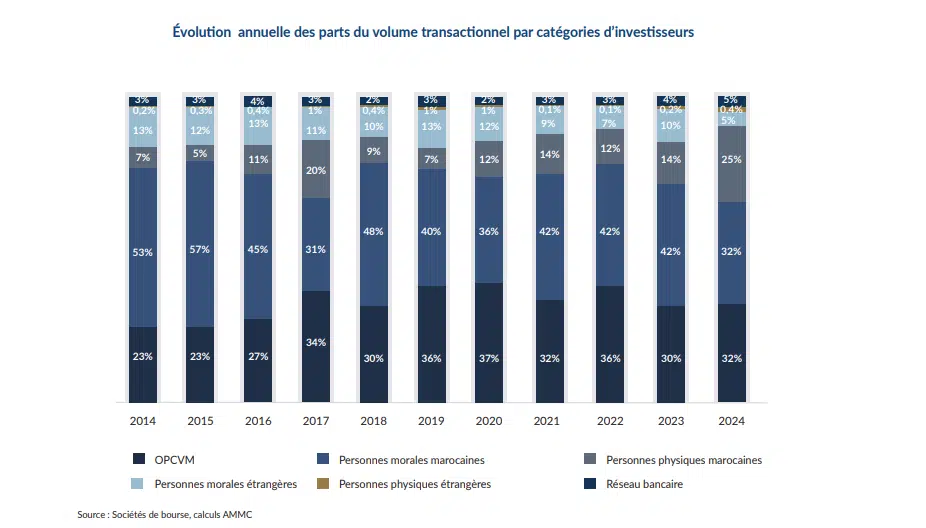 Bourse de Casablanca : le grand retour des petits porteurs en 2024 (Bachir Tazi) Bourse de Casablanca : le grand retour des petits porteurs en 2024 (Bachir Tazi)