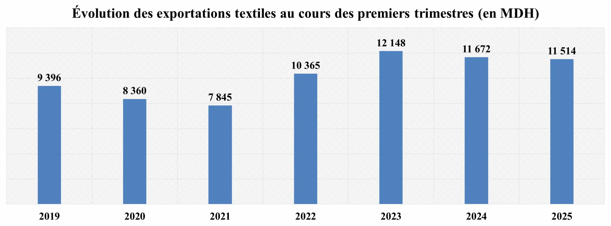 Textile. “Le Maroc a une opportunité historique sur le marché américain” (Abderrahmane Atfi) Textile. “Le Maroc a une opportunité historique sur le marché américain” (Abderrahmane Atfi)