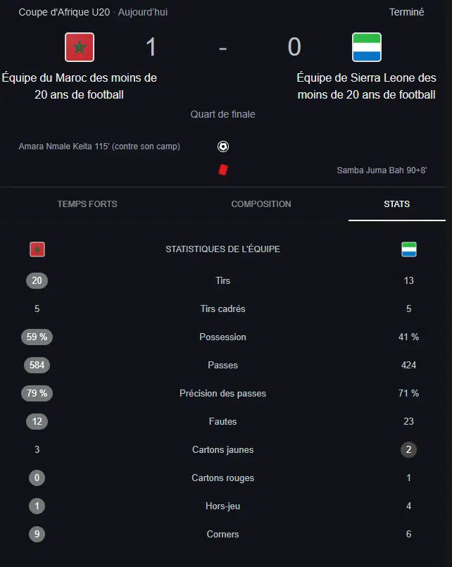 CAN2025 U20. Le Maroc qualifié pour la demi-finale et le Mondial (Maroc-Sierra Leone 1-0) CAN2025 U20. Le Maroc qualifié pour la demi-finale et le Mondial (Maroc-Sierra Leone 1-0)