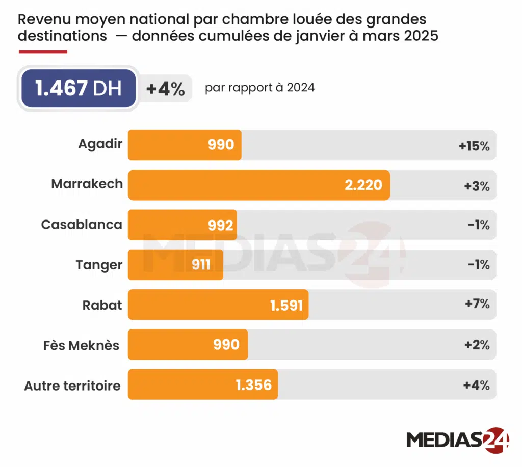 Hôtellerie : une bonne performance au T1 2025 malgré un ralentissement durant le Ramadan Hôtellerie : une bonne performance au T1 2025 malgré un ralentissement durant le Ramadan