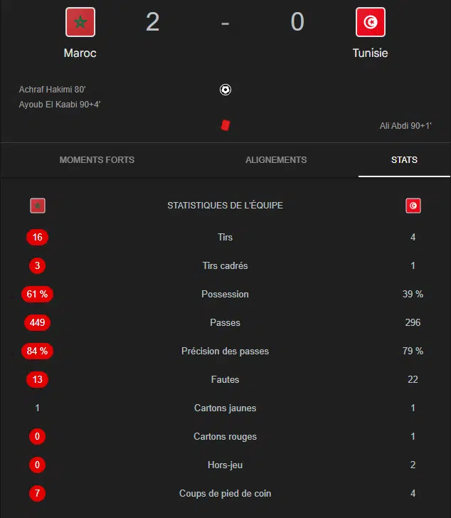 Maroc-Tunisie : victoire marocaine 2-0, un avant-goût de la CAN 2025 Maroc-Tunisie : victoire marocaine 2-0, un avant-goût de la CAN 2025