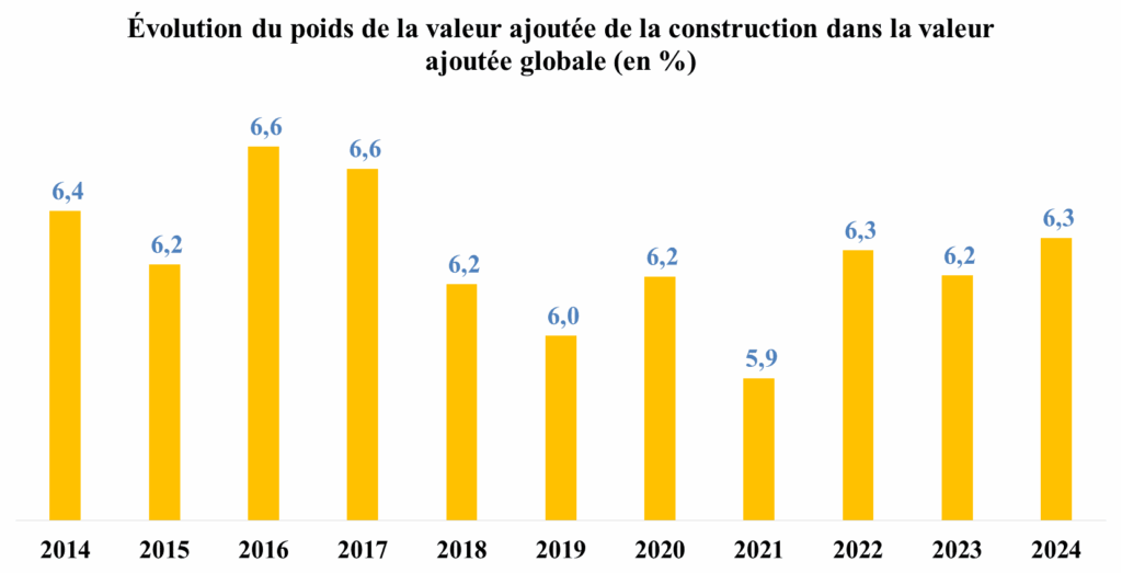Construction : une croissance en valeur, sans gain de poids dans l’économie Construction : une croissance en valeur, sans gain de poids dans l’économie