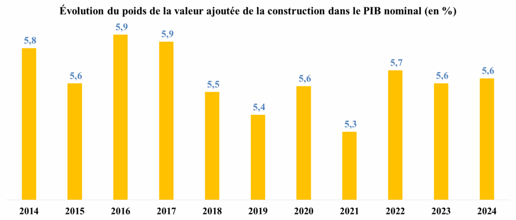 Construction : une croissance en valeur, sans gain de poids dans l’économie Construction : une croissance en valeur, sans gain de poids dans l’économie