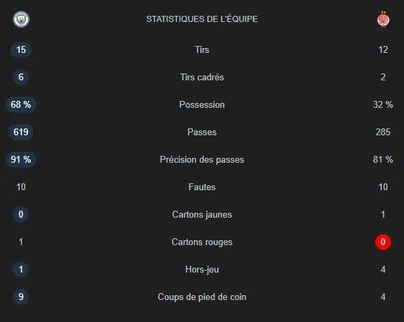 Le Wydad s'incline sans démériter face à Manchester City (2-0) Le Wydad s'incline sans démériter face à Manchester City (2-0)