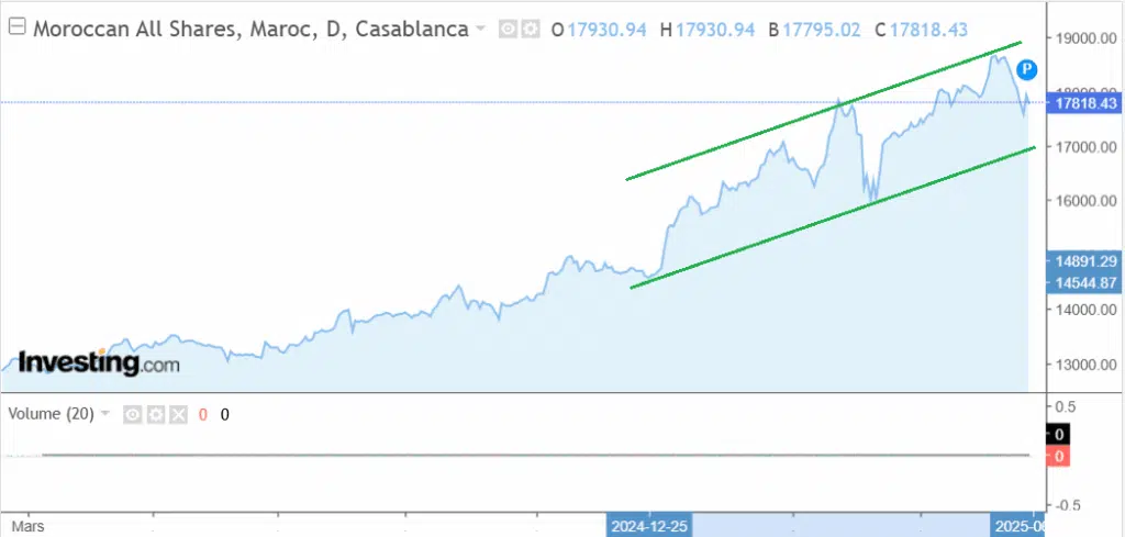 Quels horizons pour le MASI en 2025 ? (2/4) Quels horizons pour le MASI en 2025 ? (2/4)