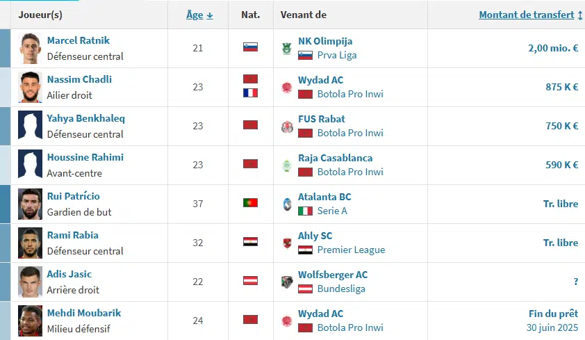 Coupe du monde des clubs. Al-Aïn boucle une saison terne face au Wydad Coupe du monde des clubs. Al-Aïn boucle une saison terne face au Wydad