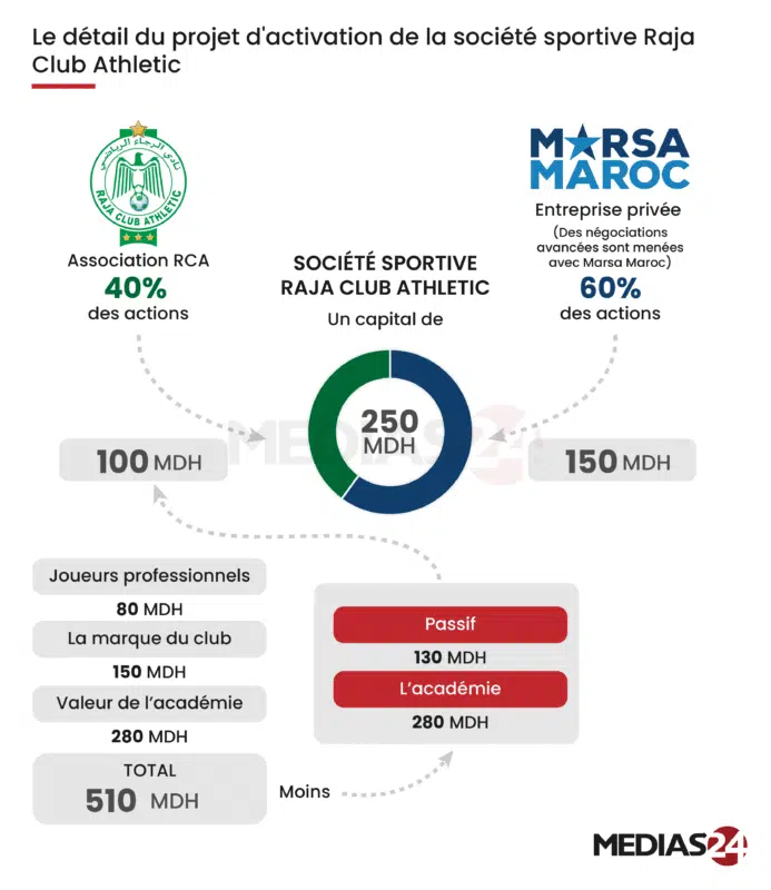 Les détails du projet d'activation de la société sportive du Raja. Tensions, suspense et élection de Jawad Ziyat... Récit d'une nuit historique pour le Raja