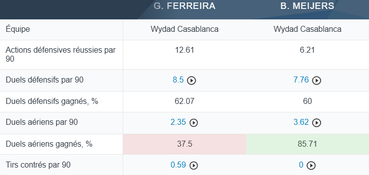 Mercato : Meijers et Ferreira prolongent l’aventure avec le Wydad Mercato : Meijers et Ferreira prolongent l’aventure avec le Wydad