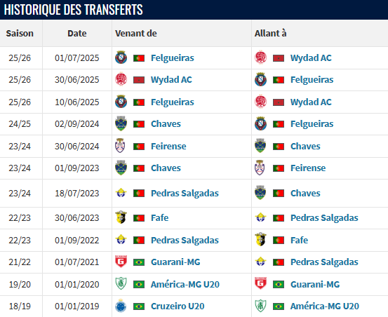 Mercato : Meijers et Ferreira prolongent l’aventure avec le Wydad Mercato : Meijers et Ferreira prolongent l’aventure avec le Wydad