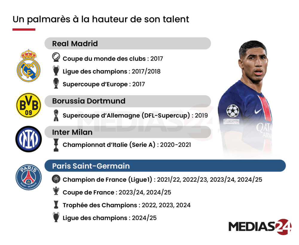 Achraf Hakimi, un palmarès à la hauteur de son talent Ballon d’or : Achraf Hakimi le valait bien