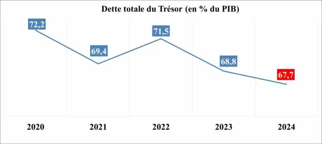 Fact-checking. Ce que révèlent les données officielles face aux déclarations de Abdellah Bouanou Fact-checking. Ce que révèlent les données officielles face aux déclarations de Abdellah Bouanou