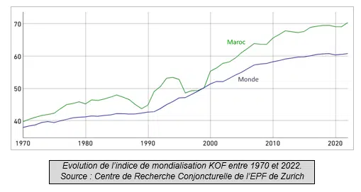 Le Maroc, du défi de la mondialisation à celui de la souveraineté Le Maroc, du défi de la mondialisation à celui de la souveraineté