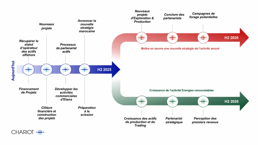 Gaz naturel. Chariot mise sur de nouveaux partenaires pour relancer l’exploration de ses licences marocaines Chariot Energy