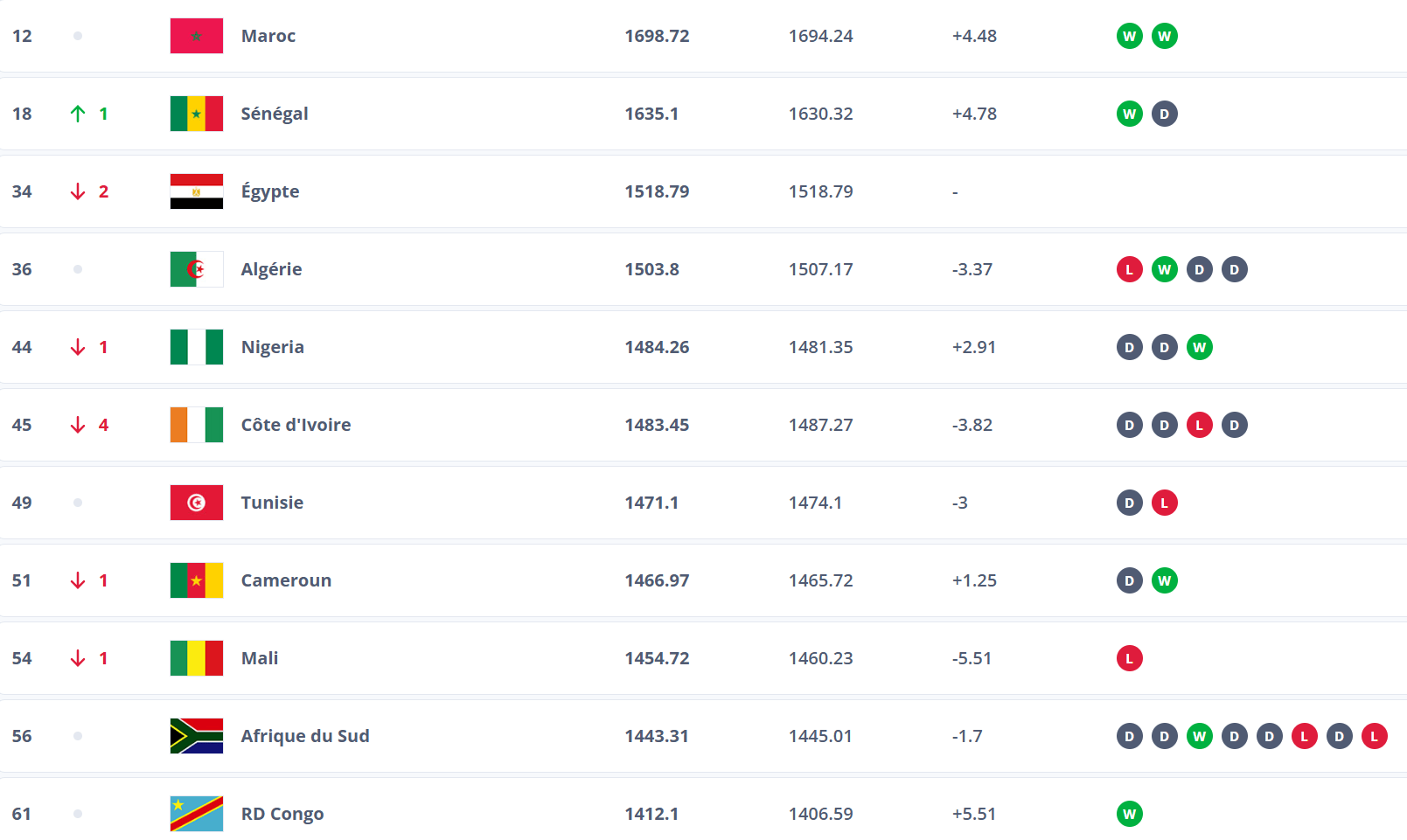 Le Maroc se maintient à la 12e position du classement FIFA Le Maroc se maintient à la 12e position du classement FIFA