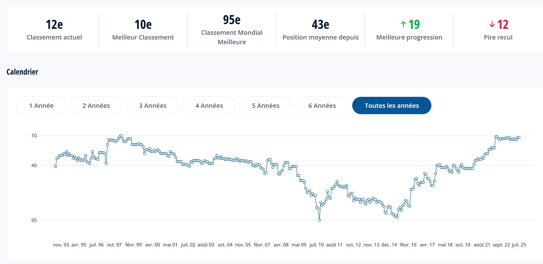 Le Maroc se maintient à la 12e position du classement FIFA Le Maroc se maintient à la 12e position du classement FIFA