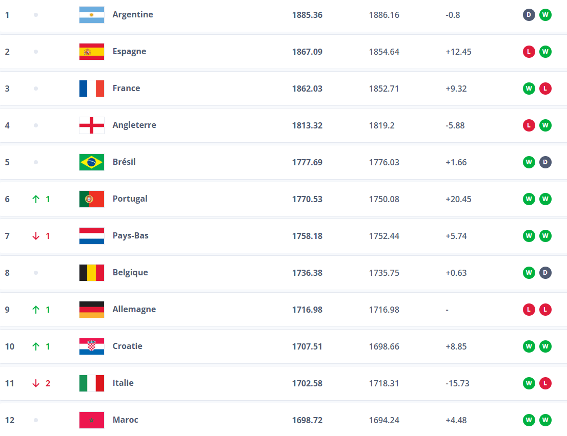 Le Maroc se maintient à la 12e position du classement FIFA Le Maroc se maintient à la 12e position du classement FIFA