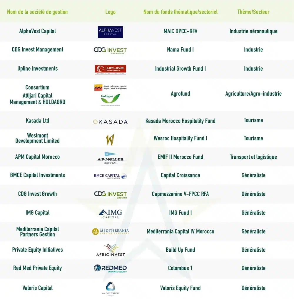 Voici les 14 sociétés retenues par le FM6I pour gérer les fonds sectoriels et thématiques Voici les 14 sociétés retenues par le FM6I pour gérer les fonds sectoriels et thématiques