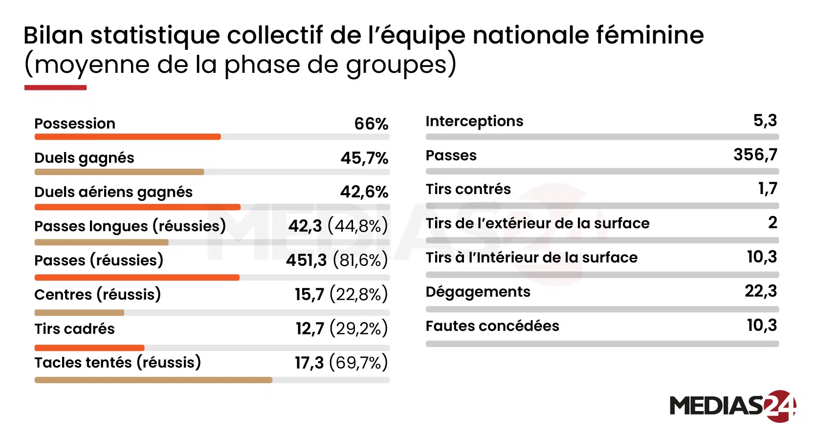 CAN féminine 2024. Le Maroc sort d’un premier tour contrasté CAN féminine 2024. Le Maroc sort d’un premier tour contrasté