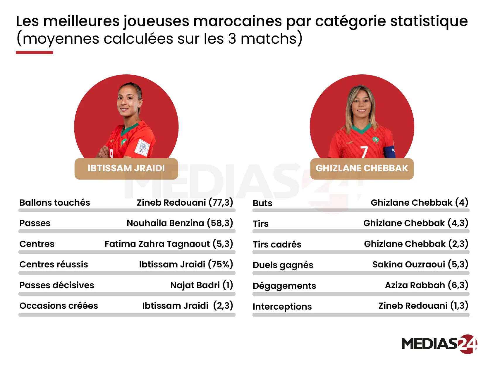CAN féminine 2024. Le Maroc sort d’un premier tour contrasté CAN féminine 2024. Le Maroc sort d’un premier tour contrasté