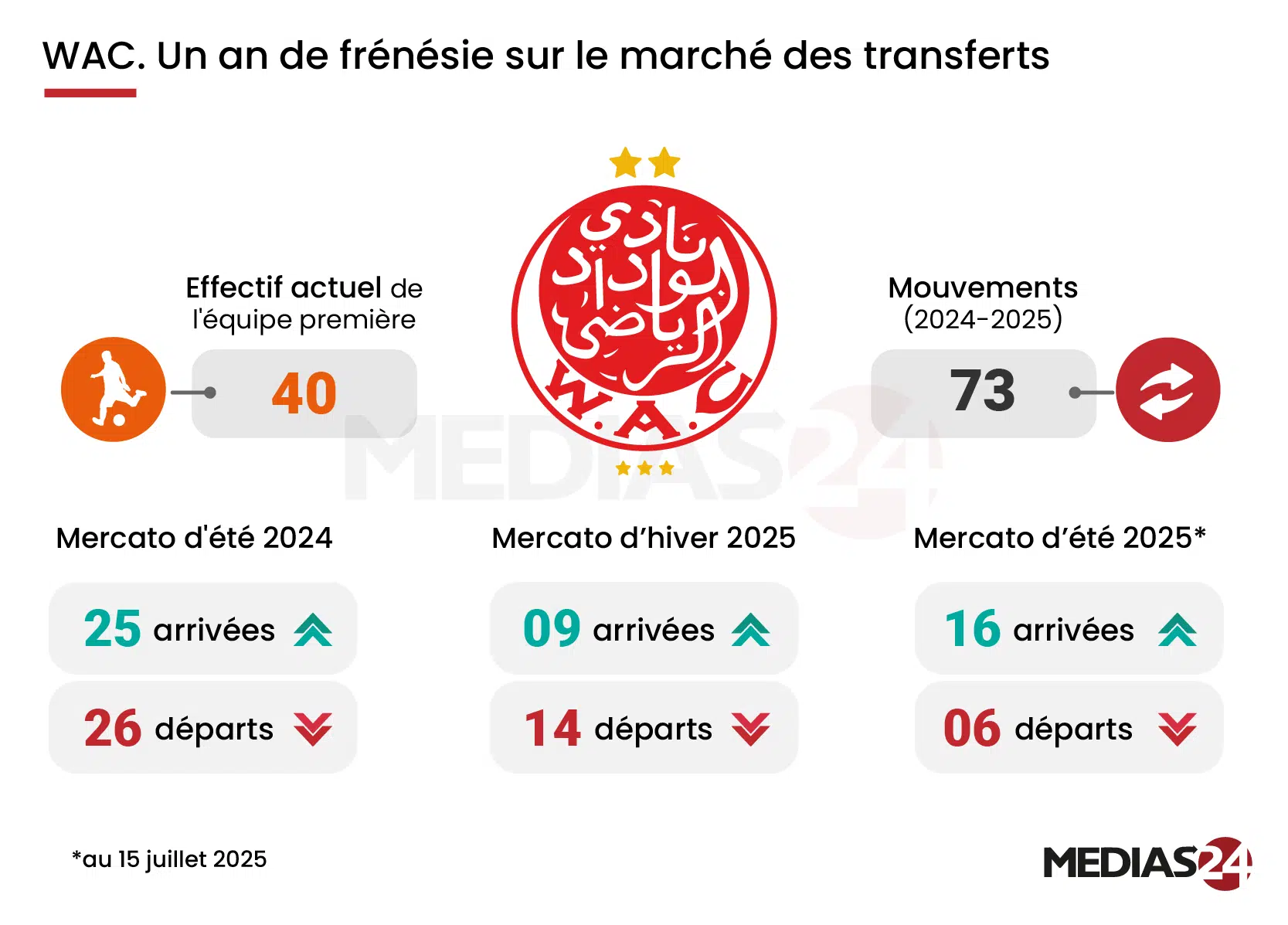 Avec plus de 80 mouvements, le Wydad s’enlise dans la spirale des transferts Avec plus de 80 mouvements, le Wydad s’enlise dans la spirale des transferts