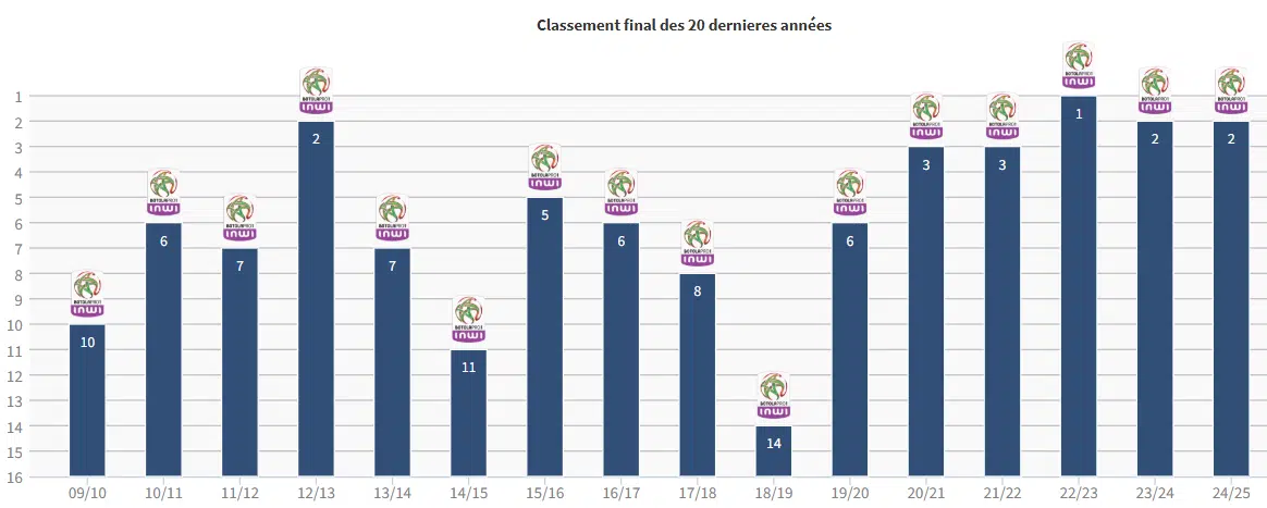 L’AS FAR bétonne sa défense pour franchir un nouveau palier L’AS FAR bétonne sa défense pour franchir un nouveau palier