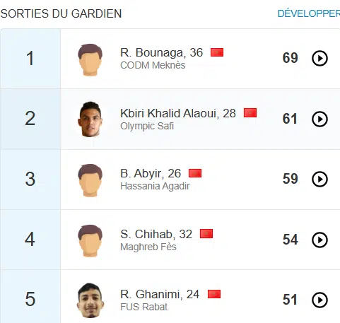 Raja. Deux Français en lice pour le poste de directeur sportif, verdict la semaine prochaine Raja. Deux Français en lice pour le poste de directeur sportif, verdict la semaine prochaine