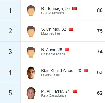 Raja. Deux Français en lice pour le poste de directeur sportif, verdict la semaine prochaine Raja. Deux Français en lice pour le poste de directeur sportif, verdict la semaine prochaine