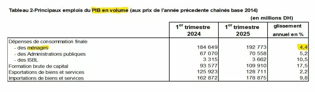 Fact-checking. Ce que révèlent les données officielles face aux affirmations de Mustapha Dahmani Fact-checking. Ce que révèlent les données officielles face aux affirmations de Mustapha Dahmani