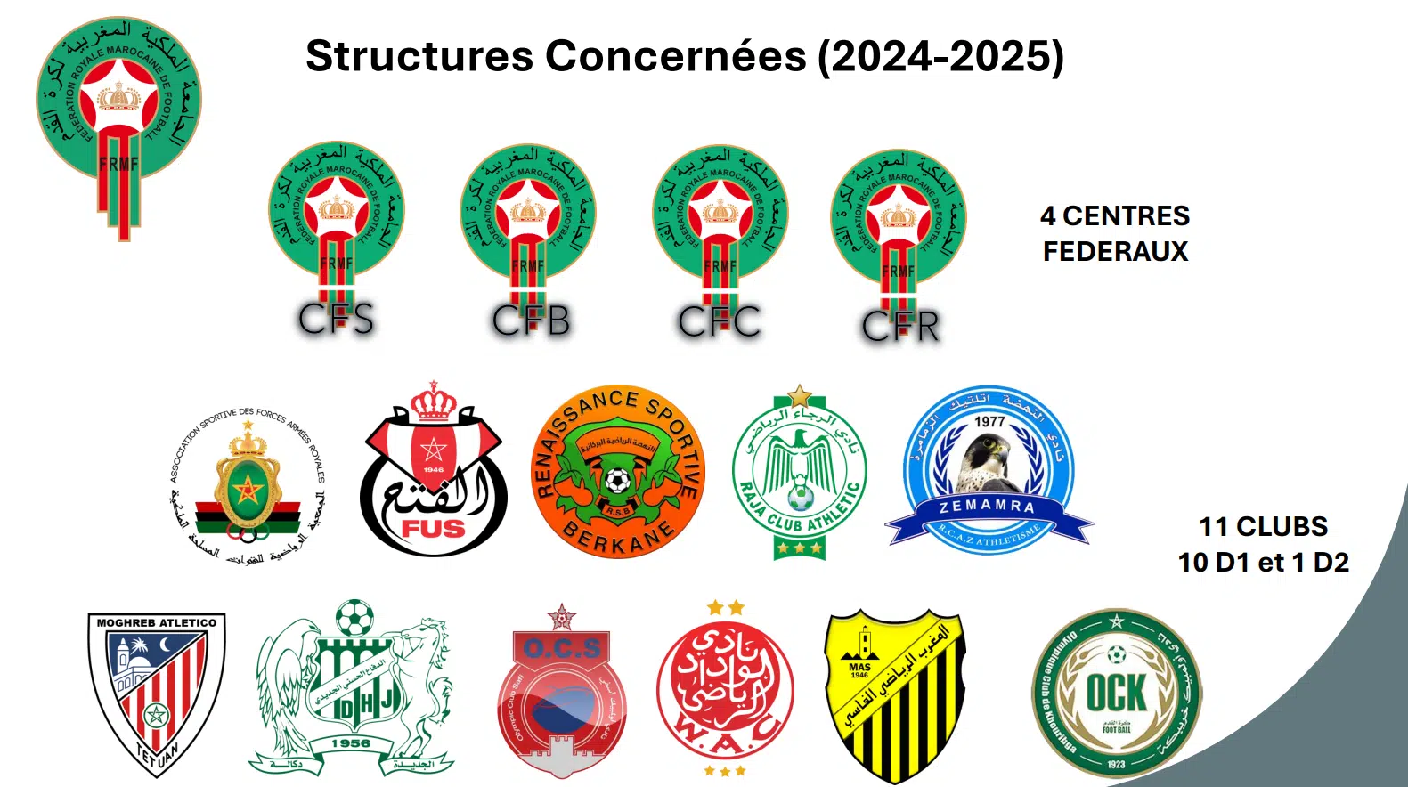 Académies et centres de formation publics de footballl au Maroc Jean-Marc Nobilo n’est plus le directeur technique de l’Académie du Raja