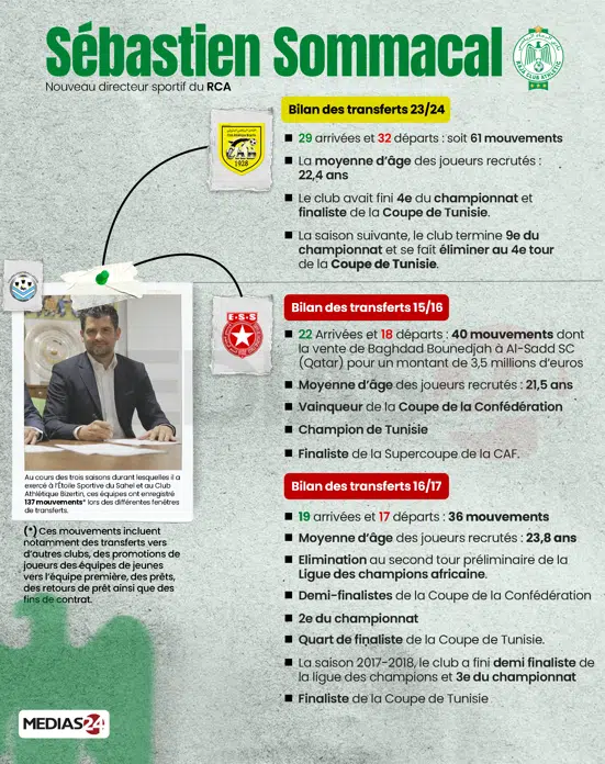 Sébastien Sommacal, le pari discret du Raja Sébastien Sommacal, le pari discret du Raja