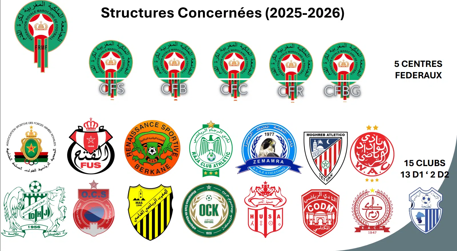 Jeunes talents, gros profits : la nouvelle recette des clubs marocains Jeunes talents, gros profits : la nouvelle recette des clubs marocains