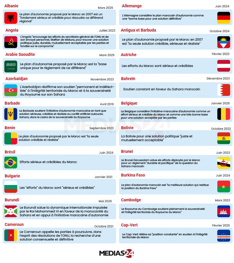 En infographie, la dynamique internationale autour du Sahara marocain En infographie, la dynamique internationale autour du Sahara marocain