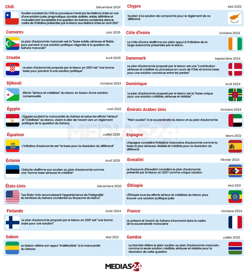 En infographie, la dynamique internationale autour du Sahara marocain En infographie, la dynamique internationale autour du Sahara marocain