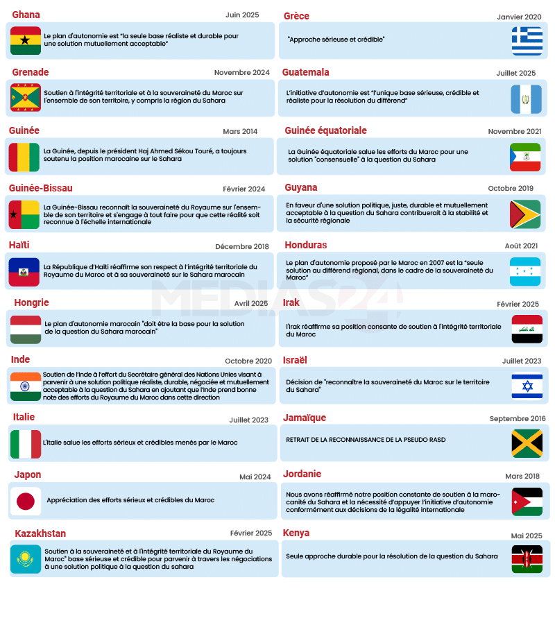 En infographie, la dynamique internationale autour du Sahara marocain En infographie, la dynamique internationale autour du Sahara marocain