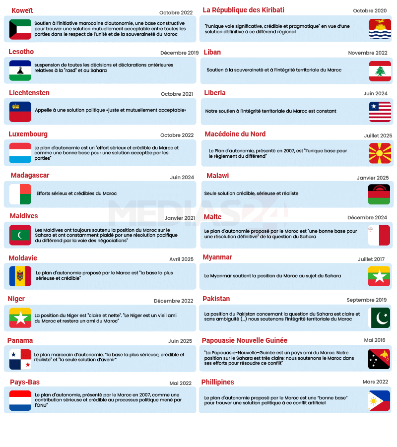 En infographie, la dynamique internationale autour du Sahara marocain En infographie, la dynamique internationale autour du Sahara marocain