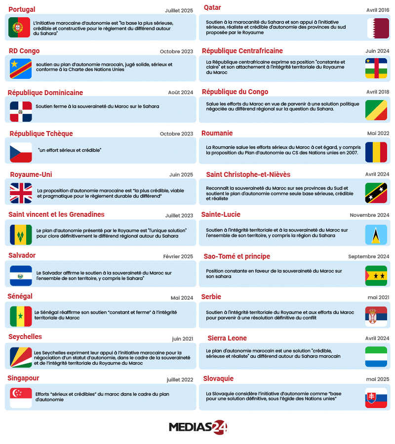 En infographie, la dynamique internationale autour du Sahara marocain En infographie, la dynamique internationale autour du Sahara marocain