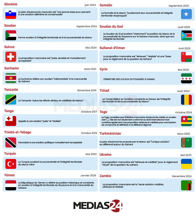 En infographie, la dynamique internationale autour du Sahara marocain En infographie, la dynamique internationale autour du Sahara marocain