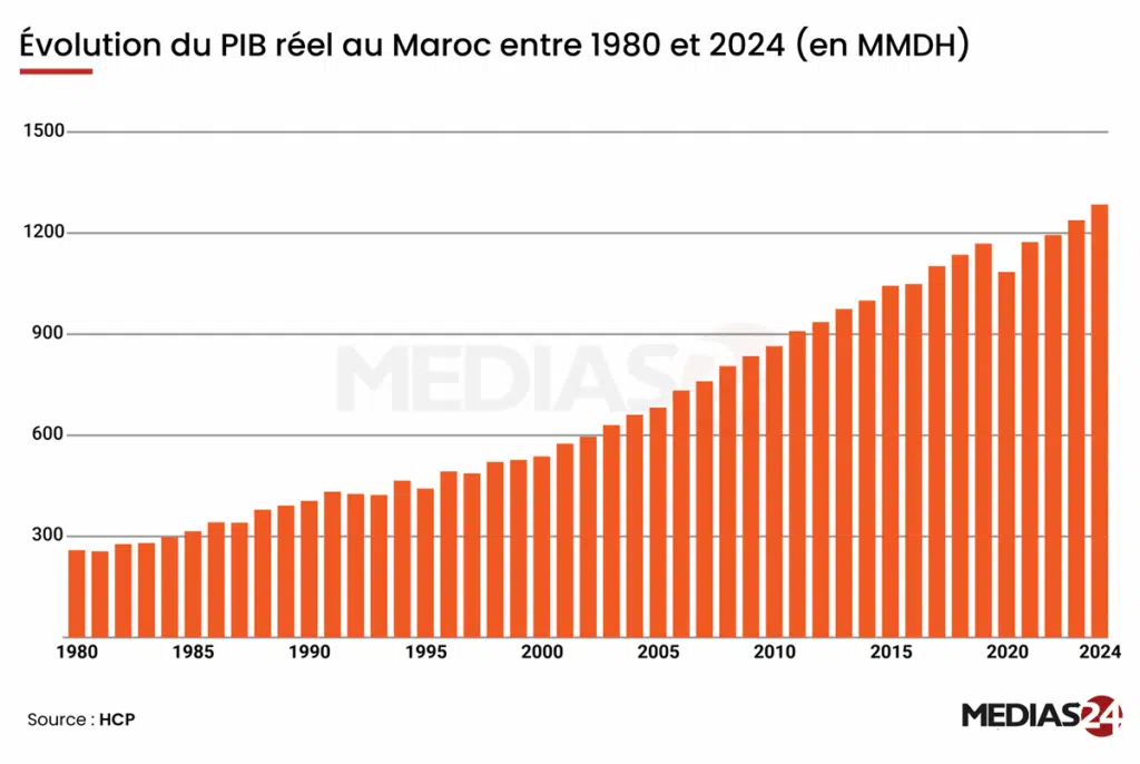 Lecture de la trajectoire de la croissance économique au Maroc (1980–2024) Lecture de la trajectoire de la croissance économique au Maroc (1980–2024)