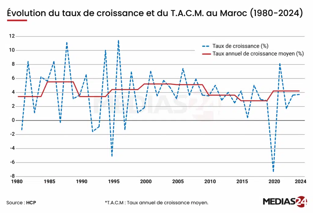 Lecture de la trajectoire de la croissance économique au Maroc (1980–2024) Lecture de la trajectoire de la croissance économique au Maroc (1980–2024)